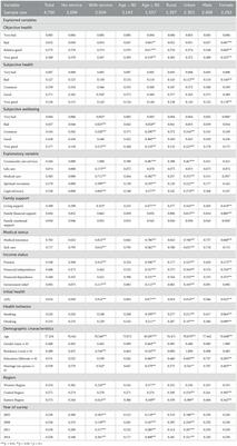 Impact of community care services on the health of older adults: evidence from China